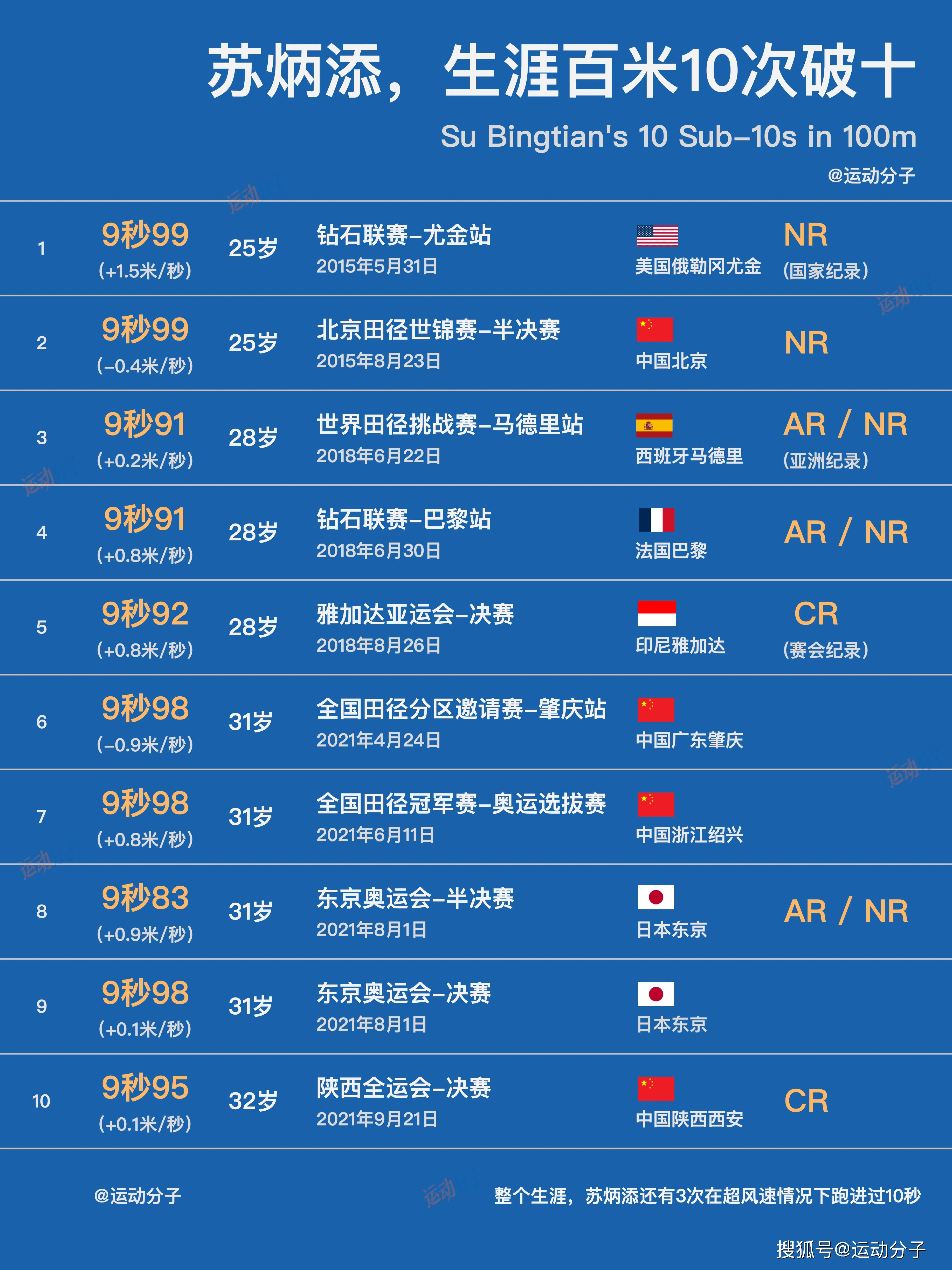 包含苏炳添状态火爆,夏季联赛常规赛对阵巴黎圣日耳曼,俄克拉荷马城雷霆力争连胜的词条 包含苏炳添状态火爆,夏季联赛常规赛对阵巴黎圣日耳曼,俄克拉荷马城雷霆力争连胜的词条